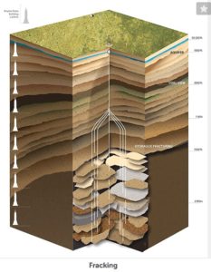 A cross-section of underground fracking.