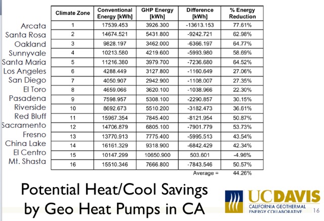 GHP Efficiency in CA