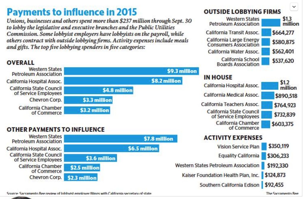 2015 Lobbying Expenses