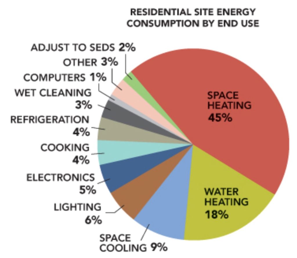Residential energy use by category