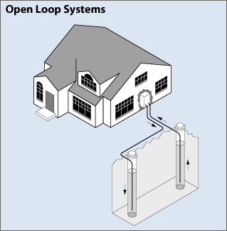 open loop ground heat exchanger